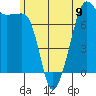 Anacortes tide chart for Sunday, June 9, 2024