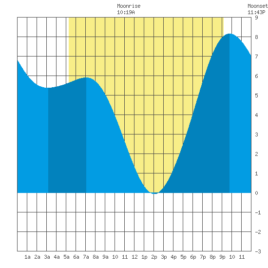 Anacortes tide chart for Wednesday, July 10, 2024