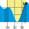 Anacortes tide chart for Wednesday, July 10, 2024