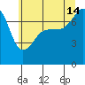 Anacortes tide chart for Sunday, July 14, 2024