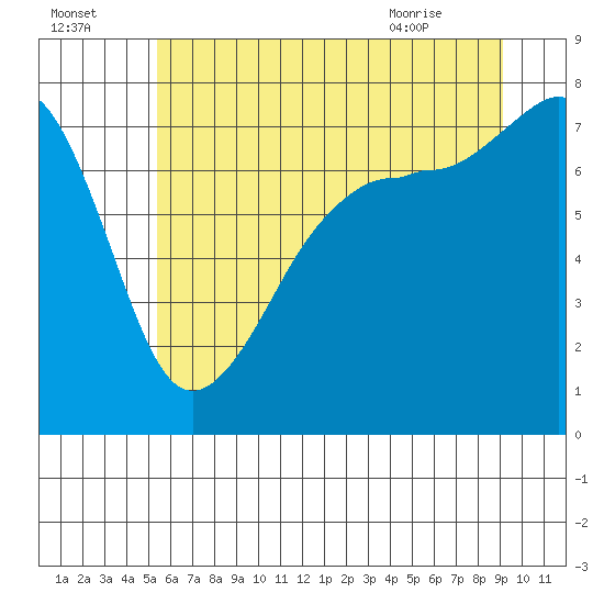 Anacortes tide chart for Monday, July 15, 2024