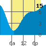 Anacortes tide chart for Monday, July 15, 2024