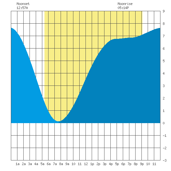 Anacortes tide chart for Tuesday, July 16, 2024