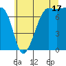 Anacortes tide chart for Wednesday, July 17, 2024