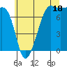 Anacortes tide chart for Thursday, July 18, 2024