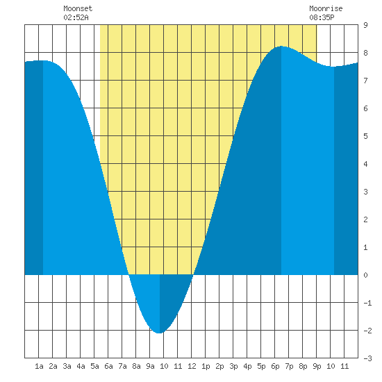 Anacortes tide chart for Friday, July 19, 2024
