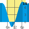 Anacortes tide chart for Friday, July 19, 2024