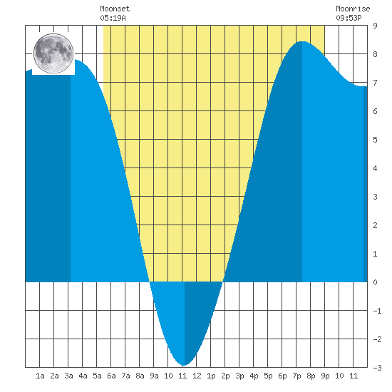 Anacortes tide chart for Sunday, July 21, 2024