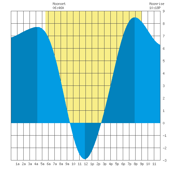 Anacortes tide chart for Monday, July 22, 2024