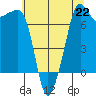 Anacortes tide chart for Monday, July 22, 2024