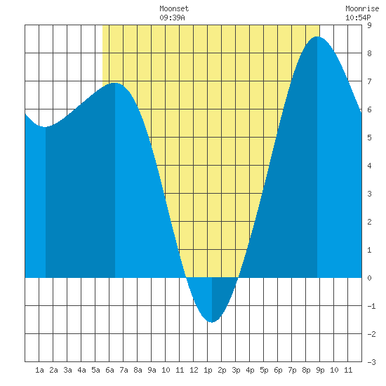 Anacortes tide chart for Wednesday, July 24, 2024