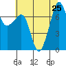 Anacortes tide chart for Thursday, July 25, 2024