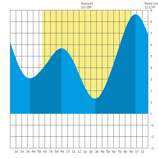 Anacortes tide chart for Friday, July 26, 2024