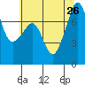 Anacortes tide chart for Friday, July 26, 2024