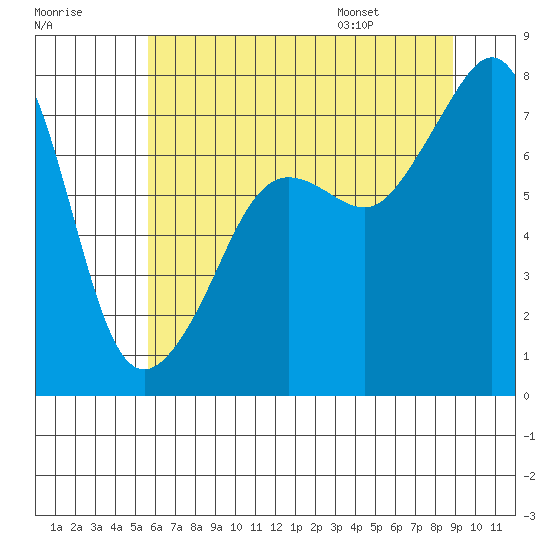 Anacortes tide chart for Sunday, July 28, 2024