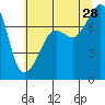Anacortes tide chart for Sunday, July 28, 2024