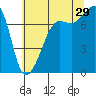 Anacortes tide chart for Monday, July 29, 2024