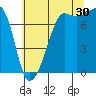 Anacortes tide chart for Tuesday, July 30, 2024