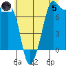 Anacortes tide chart for Friday, July 5, 2024