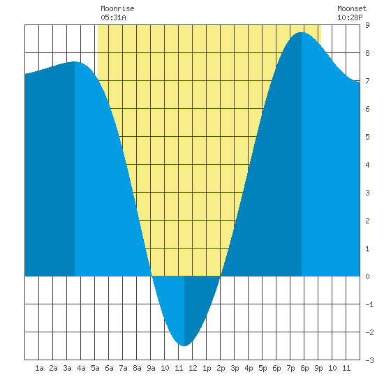 Anacortes tide chart for Saturday, July 6, 2024