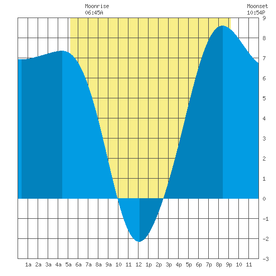 Anacortes tide chart for Sunday, July 7, 2024