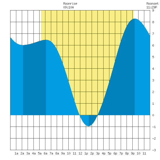 Anacortes tide chart for Tuesday, July 9, 2024