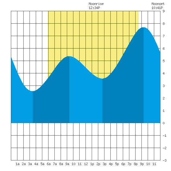 Anacortes tide chart for Saturday, August 10, 2024