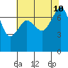 Anacortes tide chart for Saturday, August 10, 2024