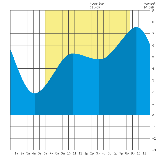 Anacortes tide chart for Sunday, August 11, 2024