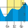 Anacortes tide chart for Sunday, August 11, 2024