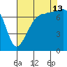 Anacortes tide chart for Tuesday, August 13, 2024