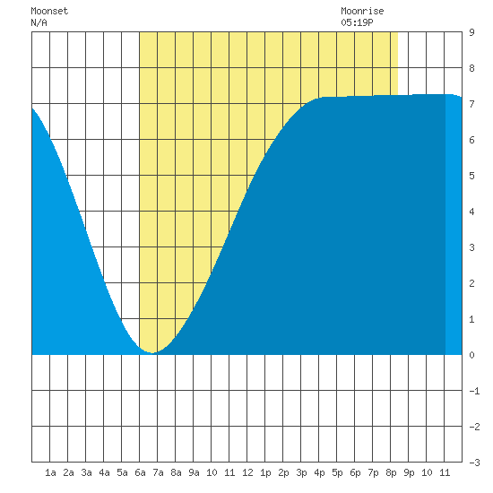 Anacortes tide chart for Wednesday, August 14, 2024