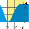 Anacortes tide chart for Wednesday, August 14, 2024