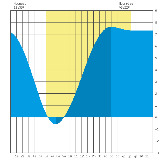Anacortes tide chart for Thursday, August 15, 2024
