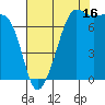 Anacortes tide chart for Friday, August 16, 2024