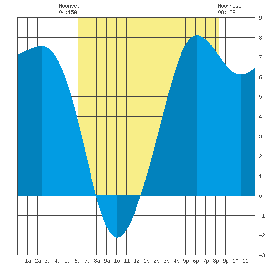 Anacortes tide chart for Sunday, August 18, 2024