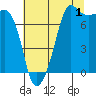 Anacortes tide chart for Thursday, August 1, 2024