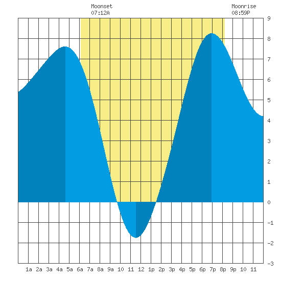 Anacortes tide chart for Tuesday, August 20, 2024