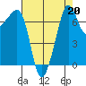 Anacortes tide chart for Tuesday, August 20, 2024