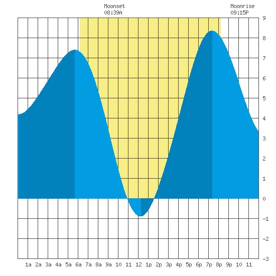 Anacortes tide chart for Wednesday, August 21, 2024