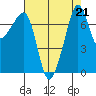 Anacortes tide chart for Wednesday, August 21, 2024