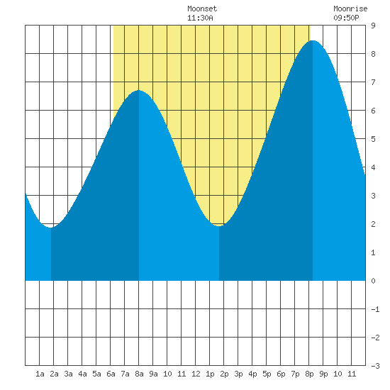 Anacortes tide chart for Friday, August 23, 2024