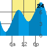 Anacortes tide chart for Saturday, August 24, 2024