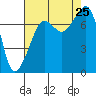 Anacortes tide chart for Sunday, August 25, 2024