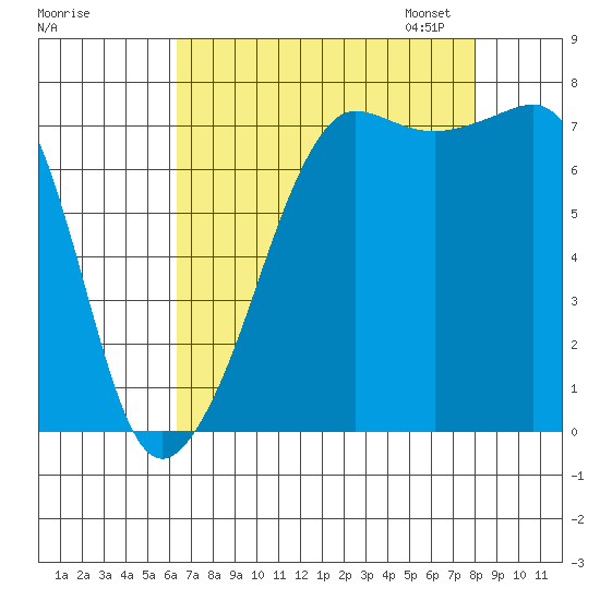 Anacortes tide chart for Tuesday, August 27, 2024