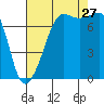 Anacortes tide chart for Tuesday, August 27, 2024