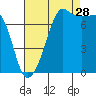 Anacortes tide chart for Wednesday, August 28, 2024