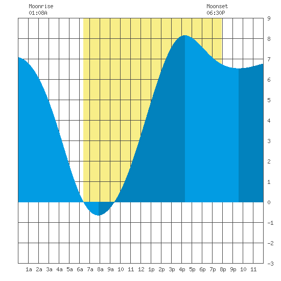 Anacortes tide chart for Thursday, August 29, 2024