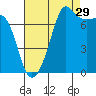 Anacortes tide chart for Thursday, August 29, 2024