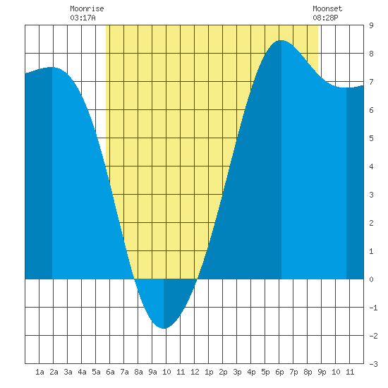 Anacortes tide chart for Friday, August 2, 2024